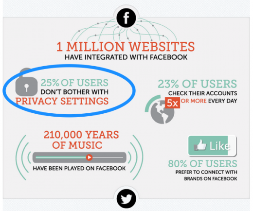 social media stats privacy 520x434 10 surprising social media statistics that might make you rethink your social strategy