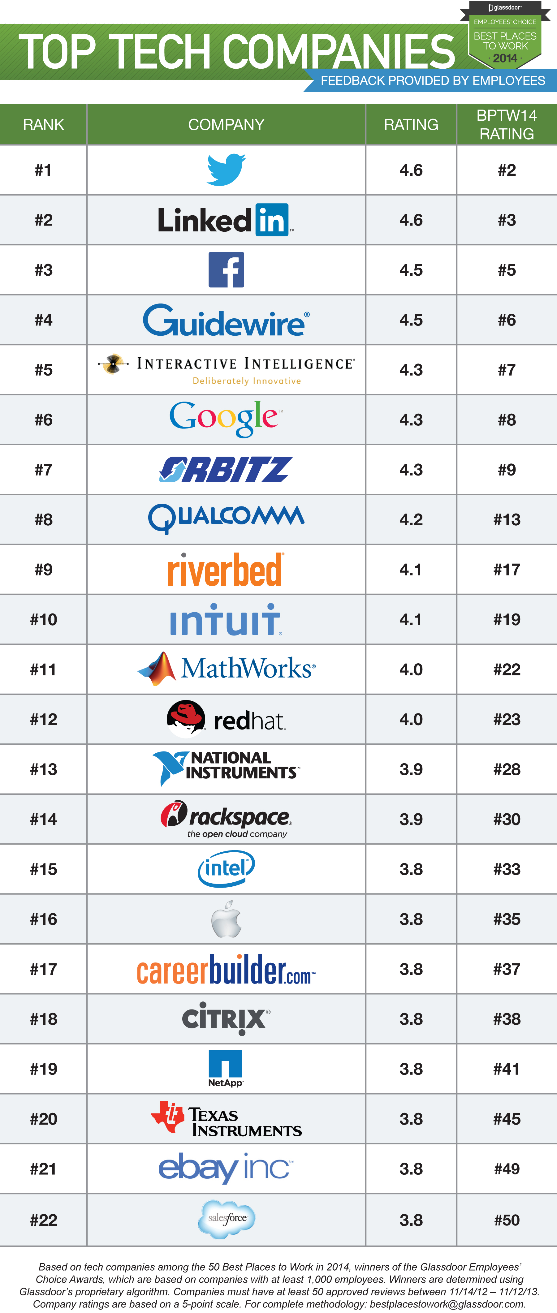 Glassdoor Top Tech Companies BPTW14 Glassdoor: Twitter dethrones Facebook as the best tech company to work for, ending three year streak