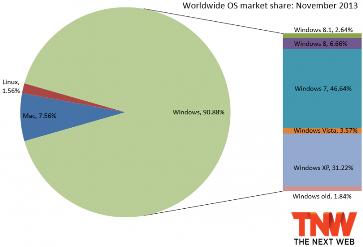 os market november 2013 730x497 Windows 8 falls to 6.66% share as Windows 8.1 hits 2.64%, but combined the duo barely grows to 9.3%