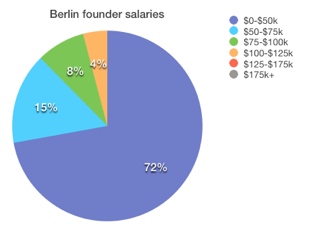 Berlin What salary does the founder of your favorite startup get? Probably not a very high one