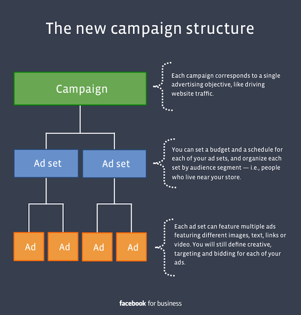 851584 1408055446119534 142483355 n Facebook will restructure its advertising platform into campaigns, ad sets, and ads on March 4