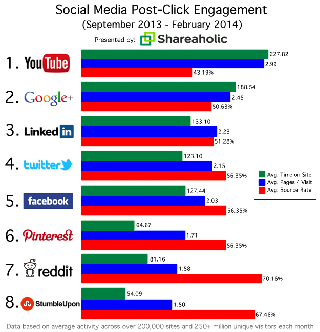 Google+ and LinkedIn mandan menos tráfico pero de mejor calidad que Twitter, Facebook y  Pinterest
