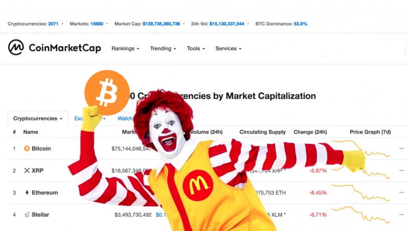 The entire cryptocurrency market is now worth less than McDonalds