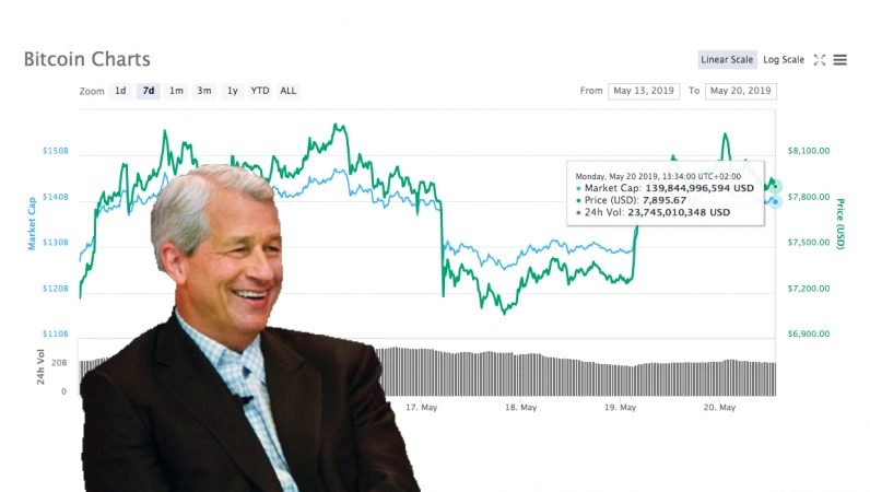 Bitcoins price has pumped beyond its intrinsic value, JPMorgan says