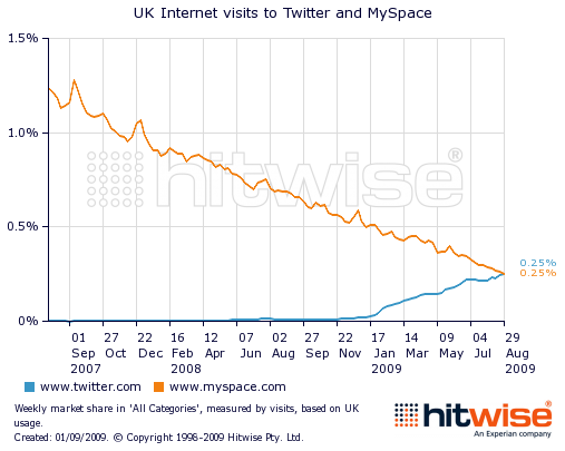 Twitter_overtakes_mysapce_in_the_UK_chart