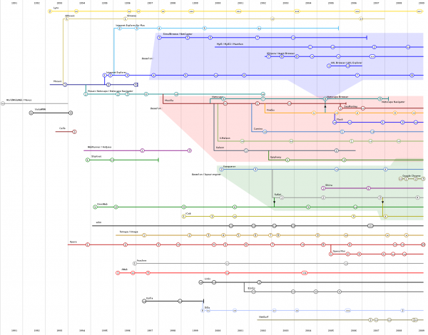 1780px-Timeline_of_web_browsers