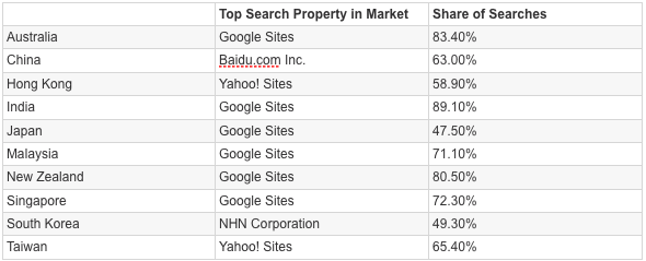 Pacific search properties. Sept 2009