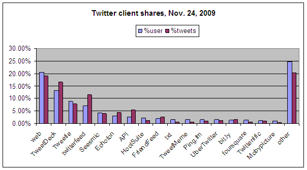 Twitter client user share nov 2009-4