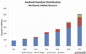 Android Handset Requests