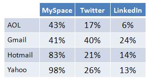 myspace-twitter-and-linkedin-vs-facebook.JPG