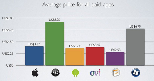 Distimo app store numbers prices