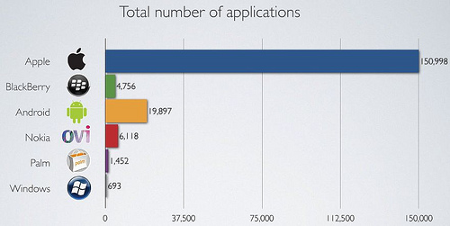 Distimo app store numbers