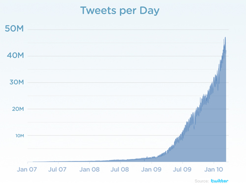 tweets-per-day