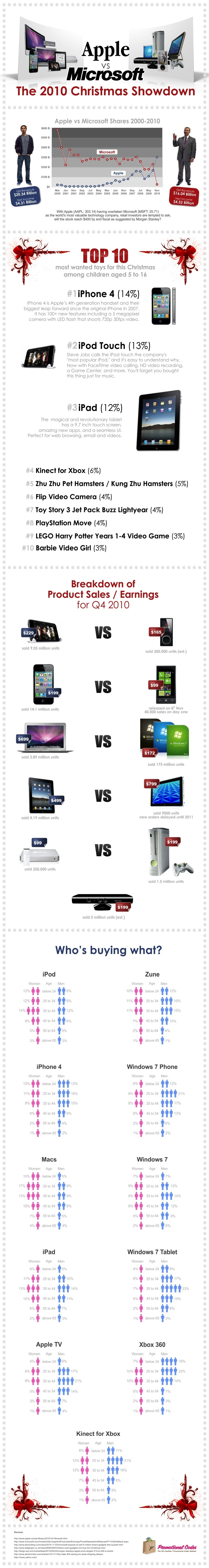 Apple vs Microsoft 2010 Christmas Sales Showdown