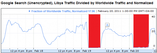 Libya Offline Period