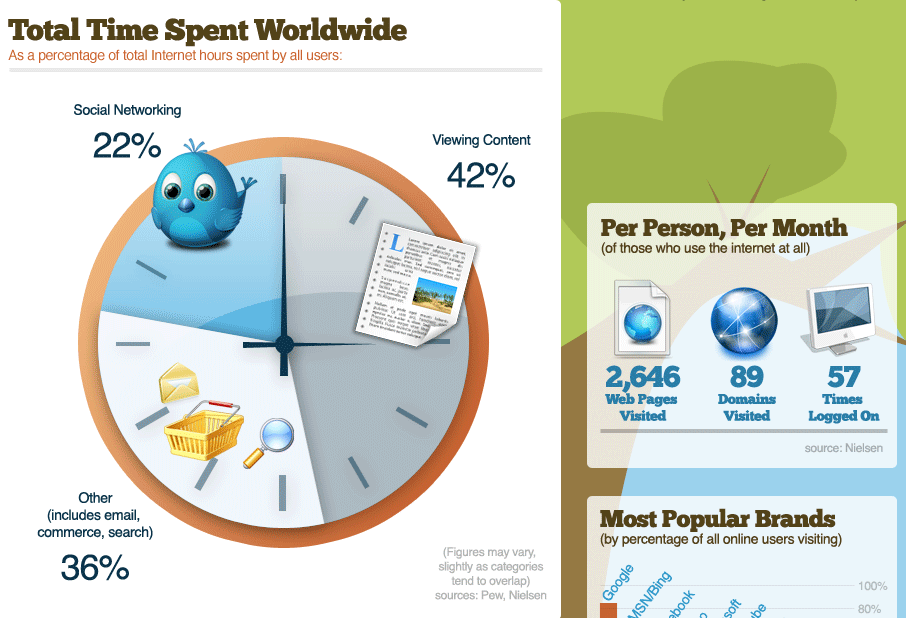 How the World Spends Its Time Online [Infographic]