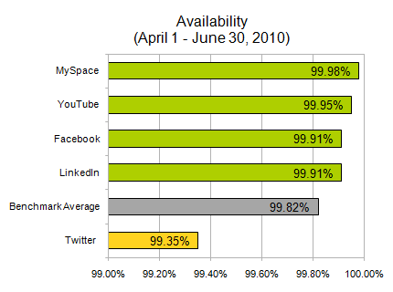 Surprise, surprise: Report says Facebook had best, Twitter worst speeds of social networks in Q2