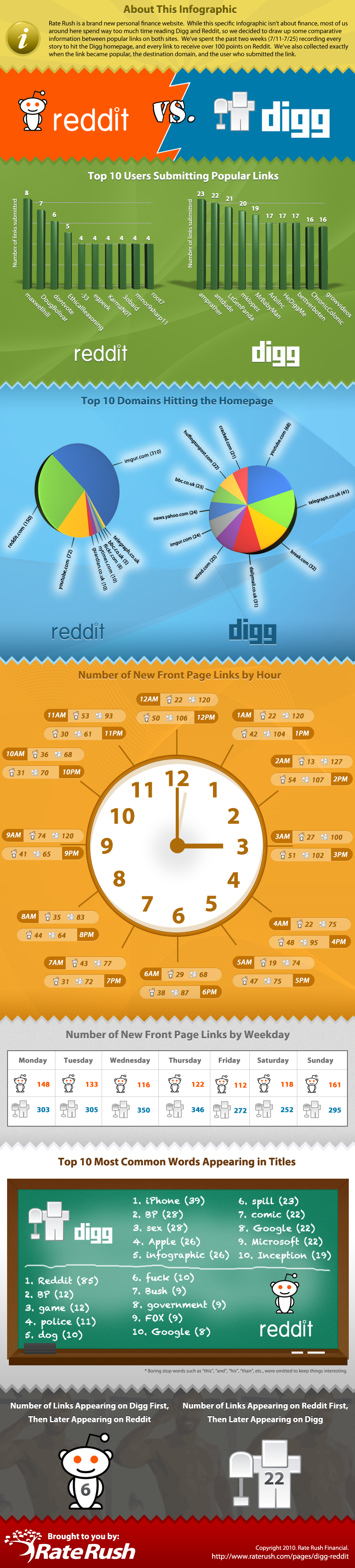 Digg Versus Reddit – It’s War
