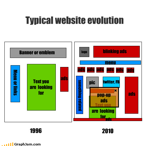 Typical Website Evolution