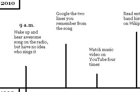 The Difference Between 1990 And 2010