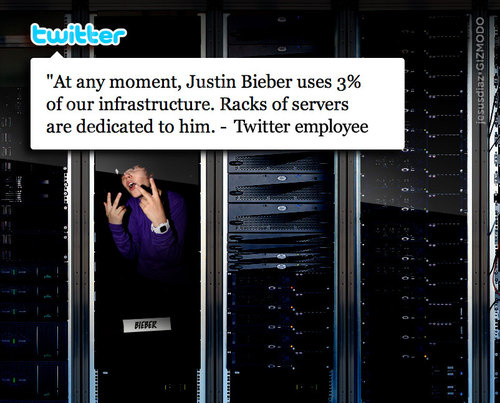 Justin Bieber practically owns 3% of Twitter