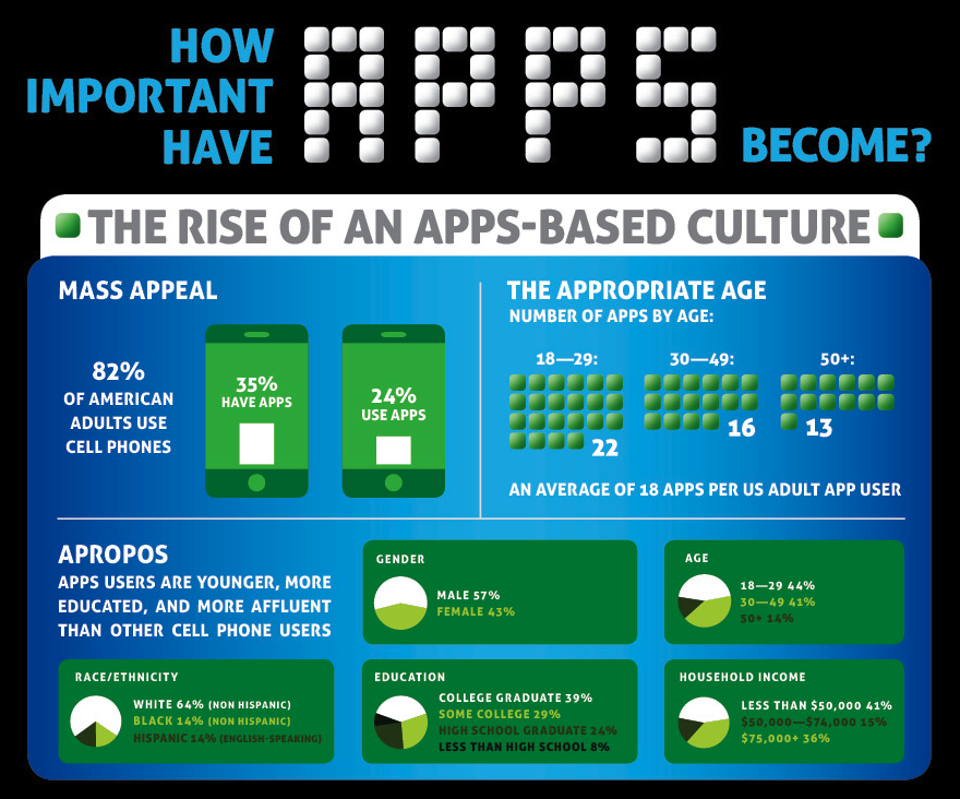 Apps, how important are they?