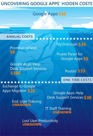 Microsoft slams Google Apps, calls its costs tantamount to excessive taxation