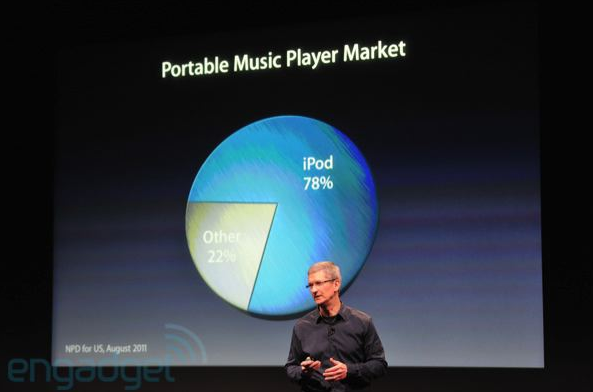 Apple has sold 300M iPods, currently holds 78% of the music player market