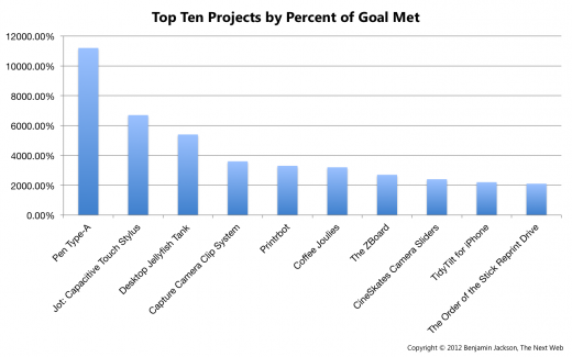 Top Ten Projects by Percent