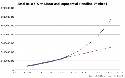 Total Raised Extrapolated with Linear and Exponential Trendline