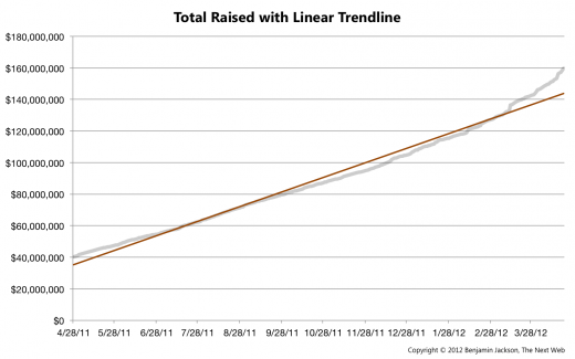 Total Raised with Linear Trendline