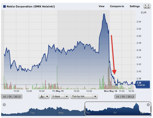 Nokia Stock