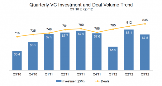 CB Insights: Quarterly VC Investment and Deal Volume Trend
