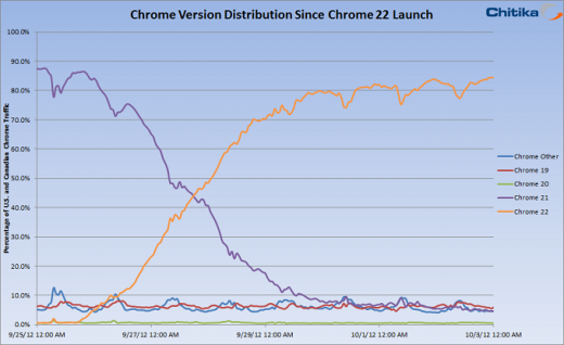 Google Chrome 22 browser adoption rate