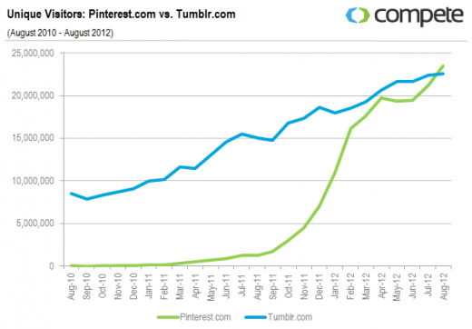 Compete report on Pinterest vs Tumblr site traffic