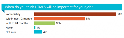When do you think HTML5 will be important for your job?