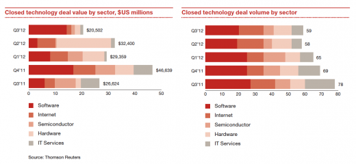 PwC: Closed technology deal value and volume by sector