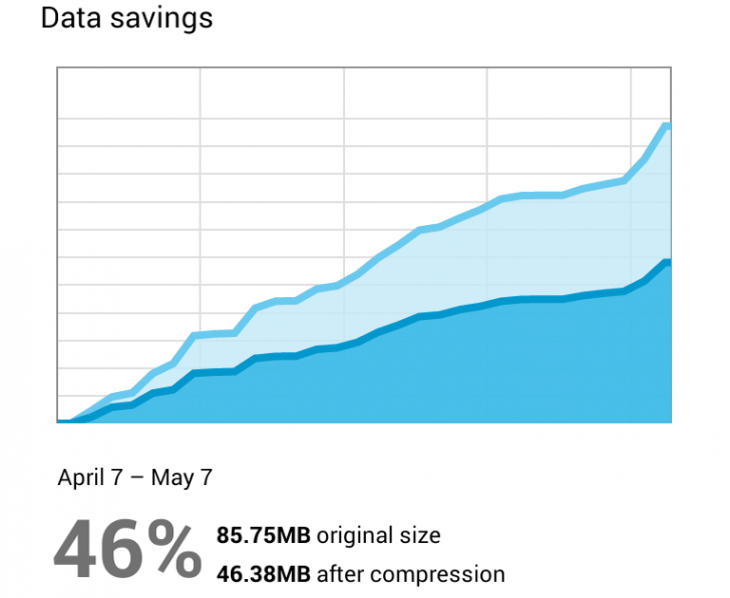 Chrome-for-Android-Beta---Data-Savings-Chart