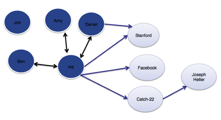 The Evolution of Facebook's Entity Graph