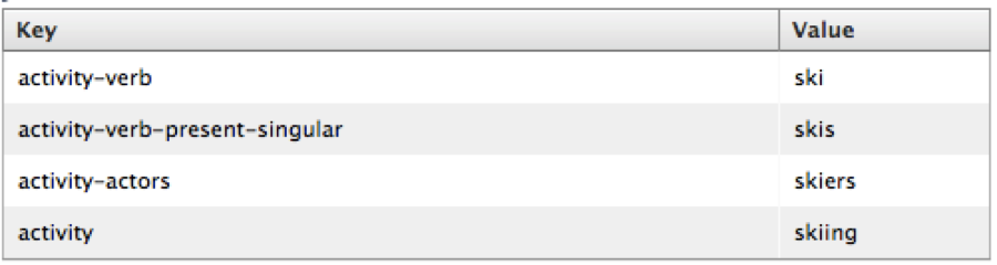 The Evolution of Facebook's Entity Graph
