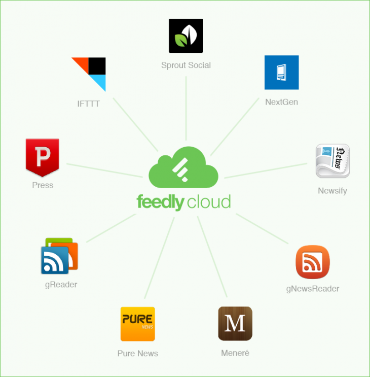 feedly-cloud-apps