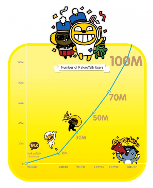 [Graph] KakaoTalk Passes 100M Users