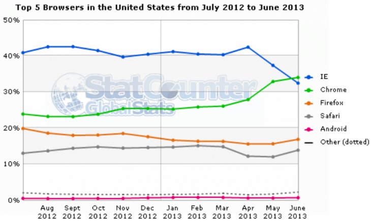 browsers_US_statcounter_june_2013