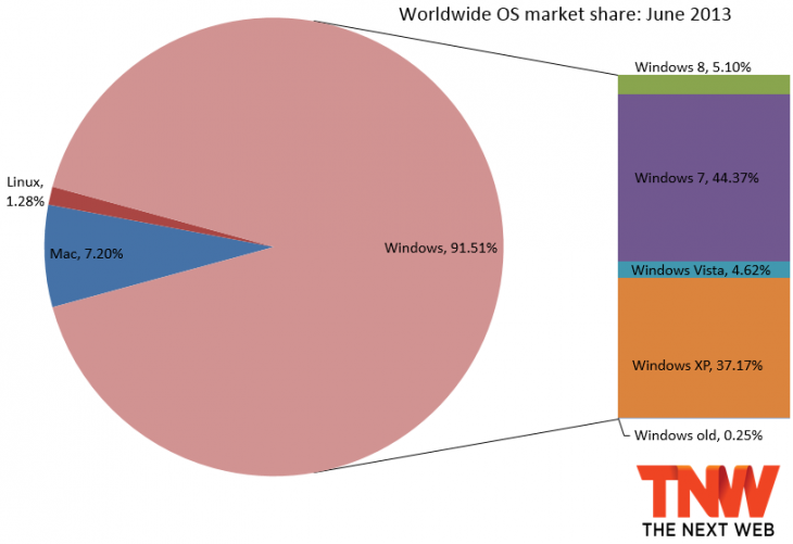 windows_market_share_june_2013