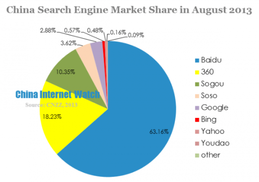china-search-engine-market-share-in-august-2013