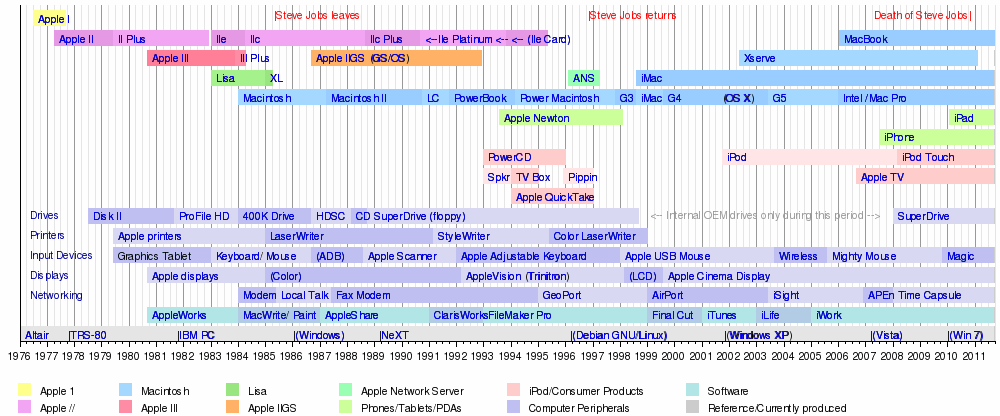 Apple timeline