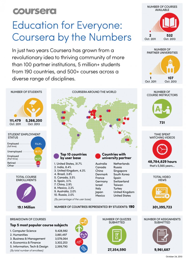 Coursera Infographic