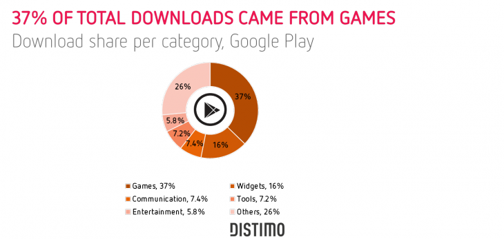 37 of the downloads came from games (Google Play)