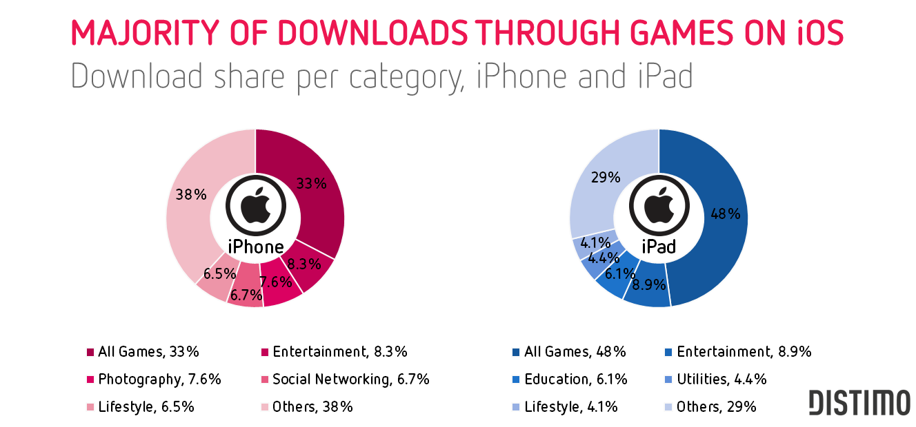 Majority of downloads through games on iOS