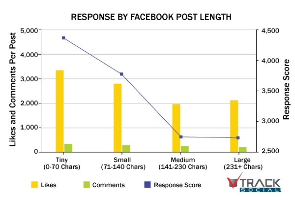 more-engaging-Facebook-page-track-social-short-posts